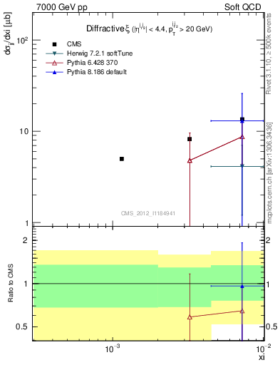 Plot of xi in 7000 GeV pp collisions