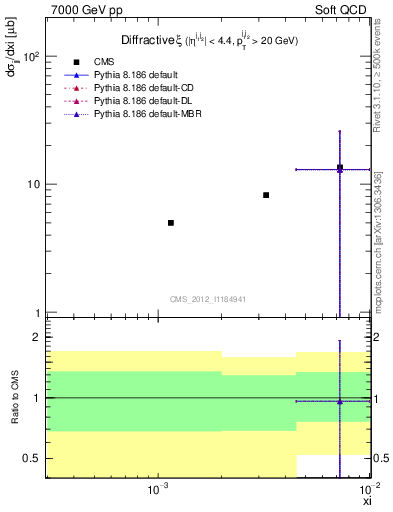 Plot of xi in 7000 GeV pp collisions