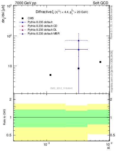 Plot of xi in 7000 GeV pp collisions