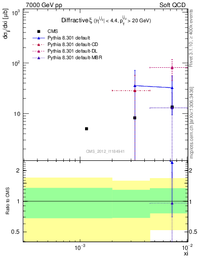 Plot of xi in 7000 GeV pp collisions