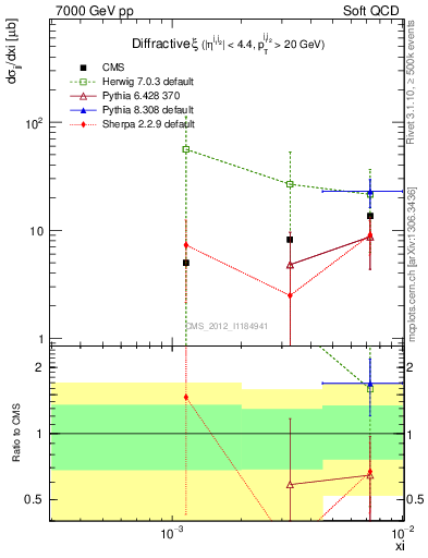 Plot of xi in 7000 GeV pp collisions