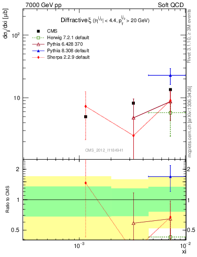 Plot of xi in 7000 GeV pp collisions