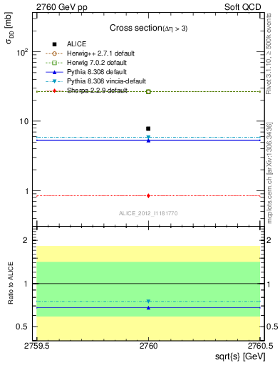 Plot of xsec in 2760 GeV pp collisions