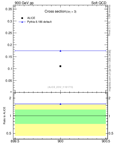 Plot of xsec in 900 GeV pp collisions