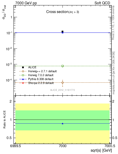 Plot of xsec in 7000 GeV pp collisions