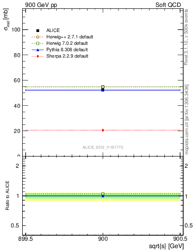 Plot of xsec in 900 GeV pp collisions