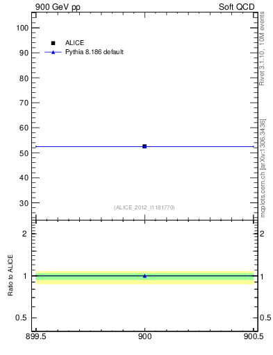 Plot of xsec in 900 GeV pp collisions
