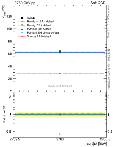 Plot of xsec in 2760 GeV pp collisions