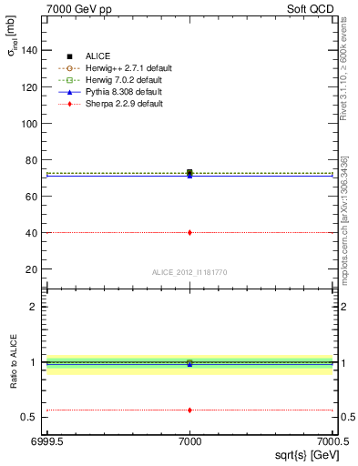 Plot of xsec in 7000 GeV pp collisions