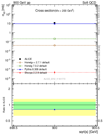 Plot of xsec in 900 GeV pp collisions