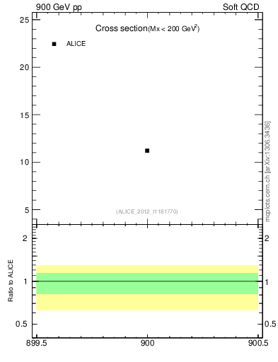 Plot of xsec in 900 GeV pp collisions