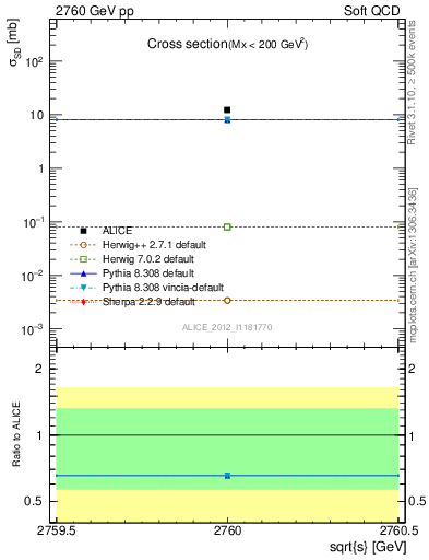 Plot of xsec in 2760 GeV pp collisions