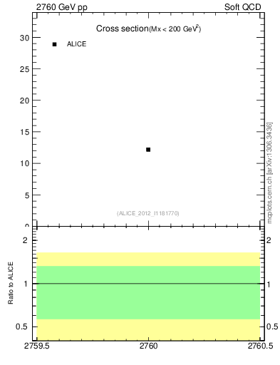 Plot of xsec in 2760 GeV pp collisions