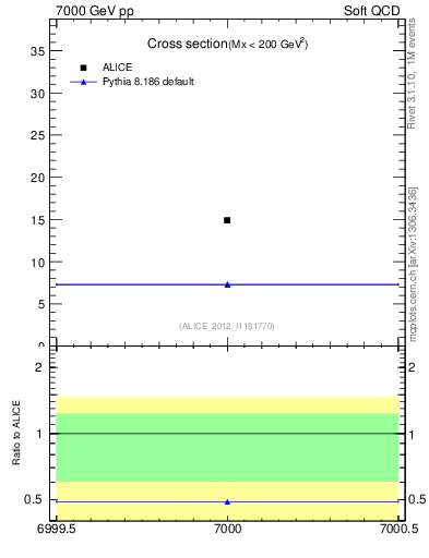 Plot of xsec in 7000 GeV pp collisions