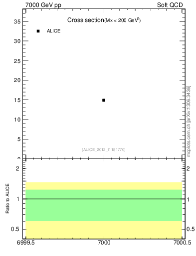 Plot of xsec in 7000 GeV pp collisions
