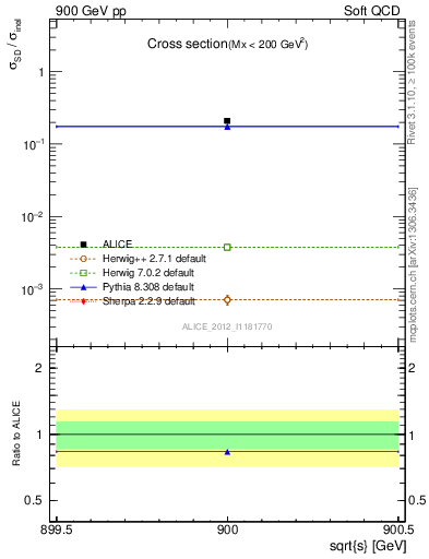 Plot of xsec in 900 GeV pp collisions