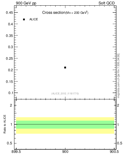 Plot of xsec in 900 GeV pp collisions