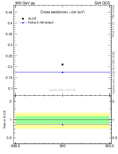 Plot of xsec in 900 GeV pp collisions