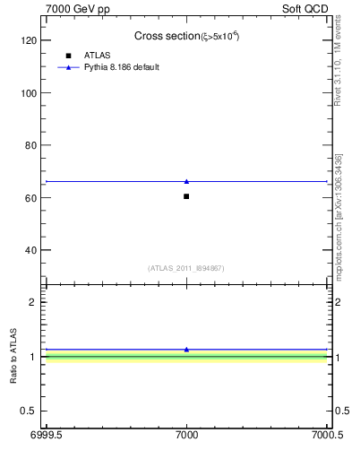 Plot of xsec in 7000 GeV pp collisions