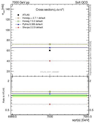 Plot of xsec in 7000 GeV pp collisions