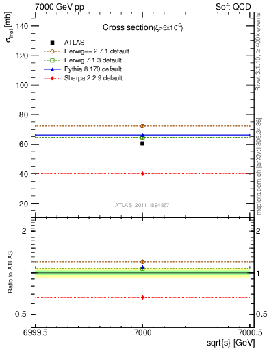 Plot of xsec in 7000 GeV pp collisions