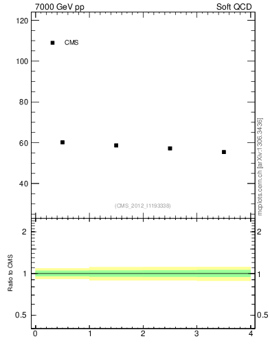 Plot of xsec in 7000 GeV pp collisions