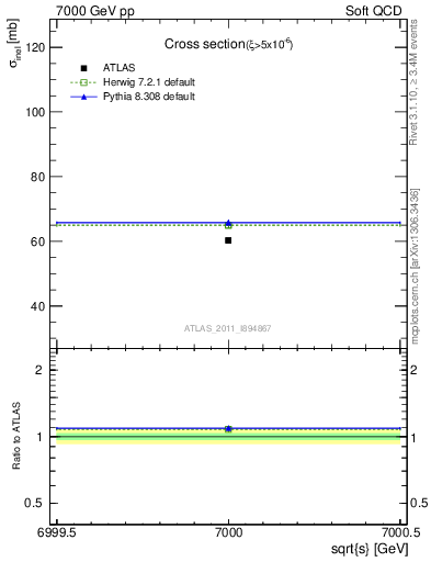 Plot of xsec in 7000 GeV pp collisions