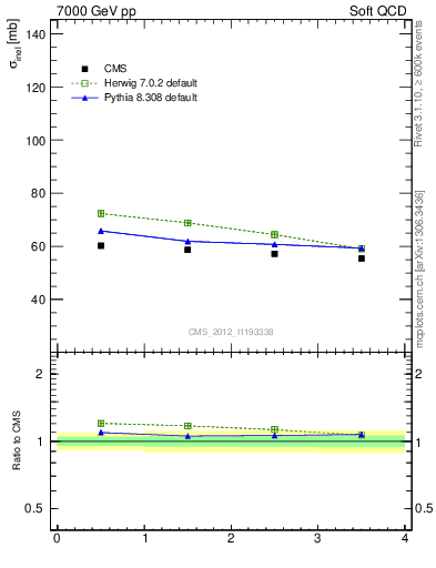 Plot of xsec in 7000 GeV pp collisions