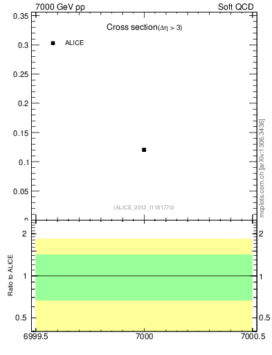 Plot of xsec in 7000 GeV pp collisions