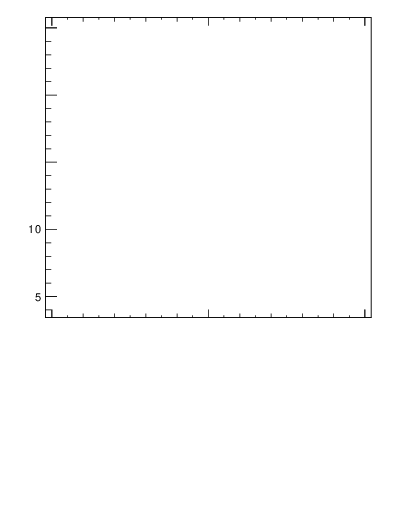 Plot of xsec in 900 GeV pp collisions