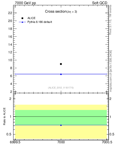 Plot of xsec in 7000 GeV pp collisions