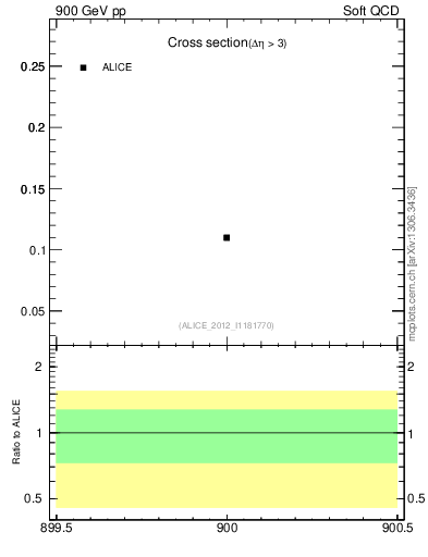 Plot of xsec in 900 GeV pp collisions