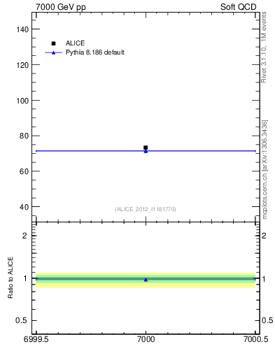 Plot of xsec in 7000 GeV pp collisions