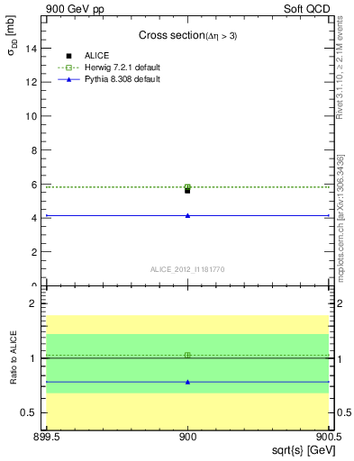 Plot of xsec in 900 GeV pp collisions