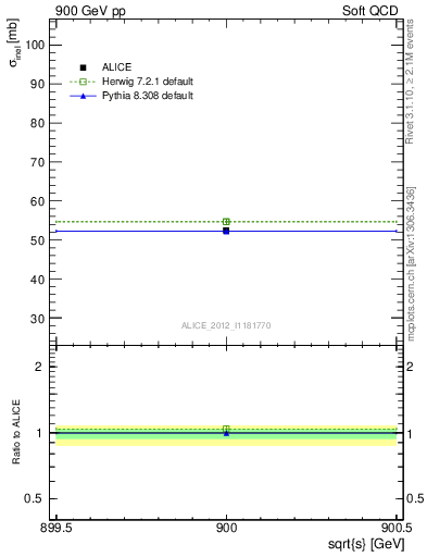 Plot of xsec in 900 GeV pp collisions