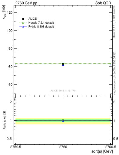 Plot of xsec in 2760 GeV pp collisions