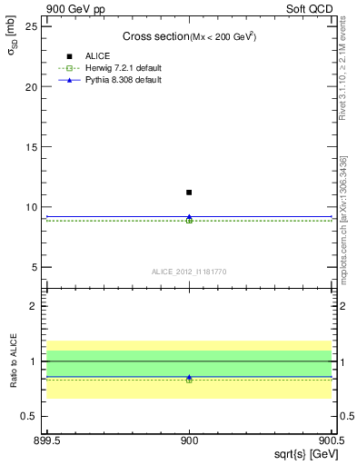 Plot of xsec in 900 GeV pp collisions