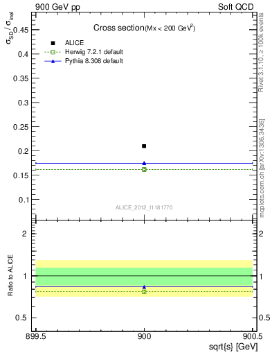 Plot of xsec in 900 GeV pp collisions