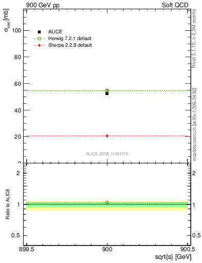 Plot of xsec in 900 GeV pp collisions