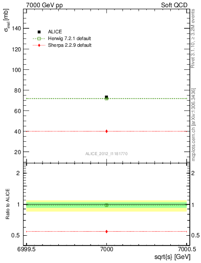 Plot of xsec in 7000 GeV pp collisions