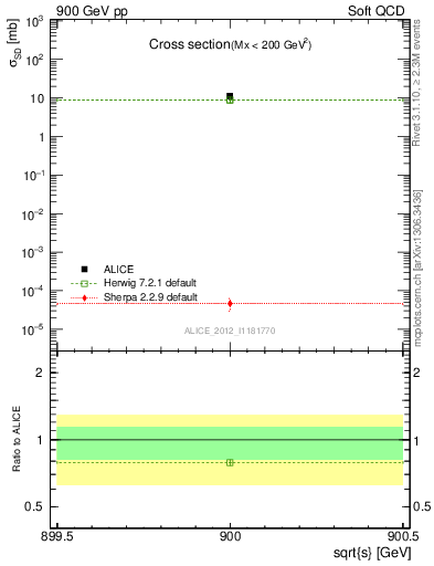 Plot of xsec in 900 GeV pp collisions