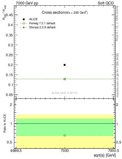 Plot of xsec in 7000 GeV pp collisions