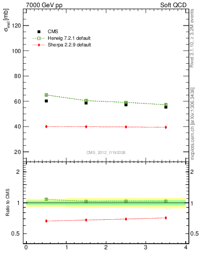 Plot of xsec in 7000 GeV pp collisions