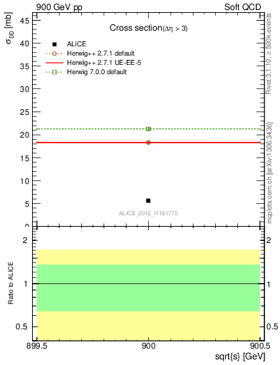 Plot of xsec in 900 GeV pp collisions