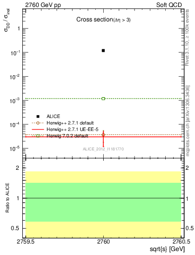 Plot of xsec in 2760 GeV pp collisions