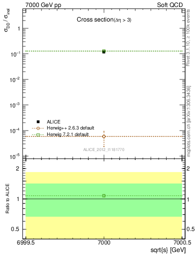 Plot of xsec in 7000 GeV pp collisions