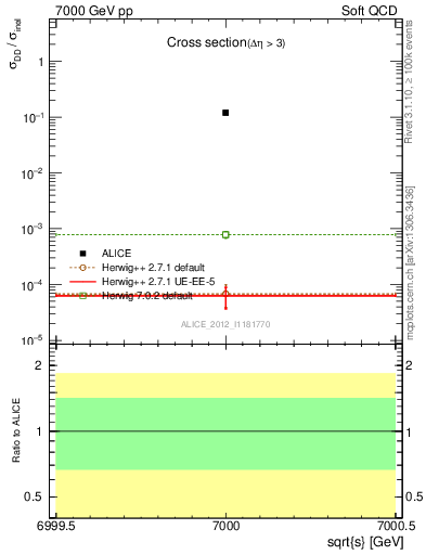 Plot of xsec in 7000 GeV pp collisions