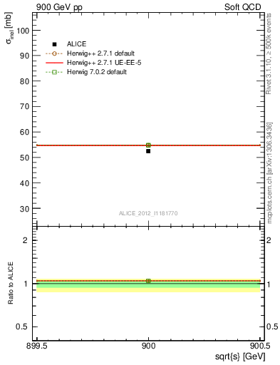 Plot of xsec in 900 GeV pp collisions