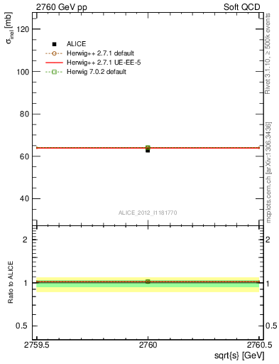 Plot of xsec in 2760 GeV pp collisions