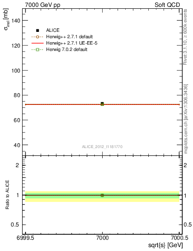 Plot of xsec in 7000 GeV pp collisions